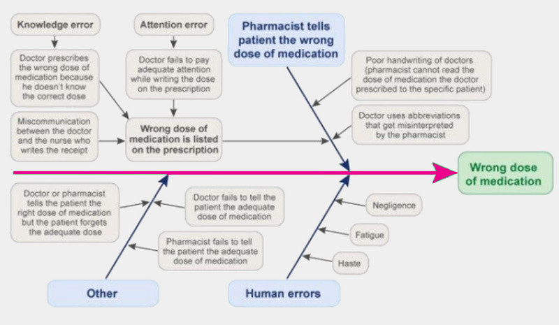 Infermieria e modelit të diagramit të kockave të peshkut