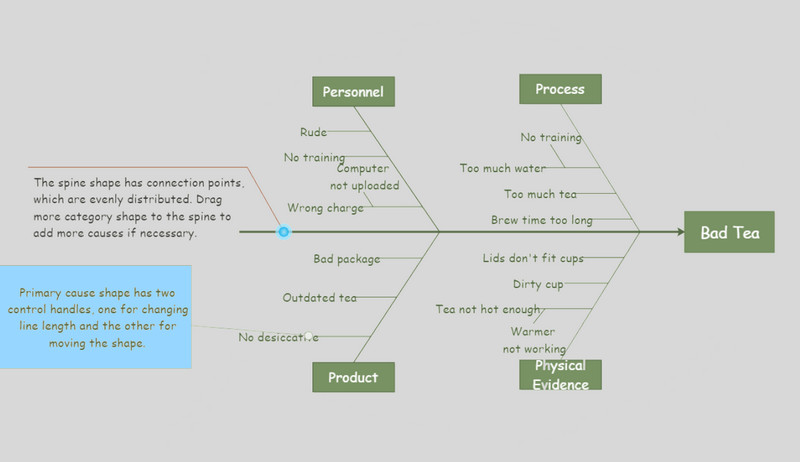 Modelo de diagrama de espiña de peixe Té