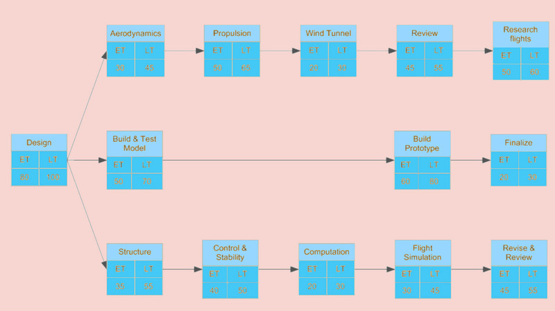 Pert Chart Sample Plano Prozesua