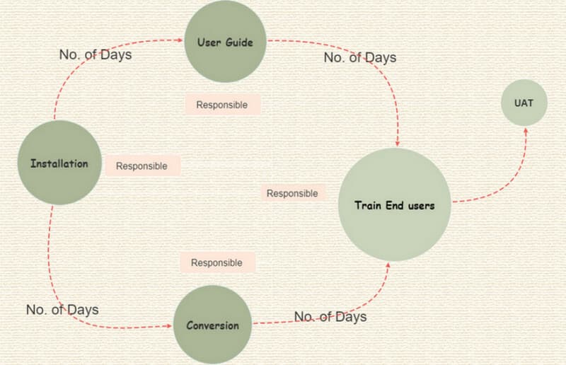 Perta diagrammas parauga apmācība