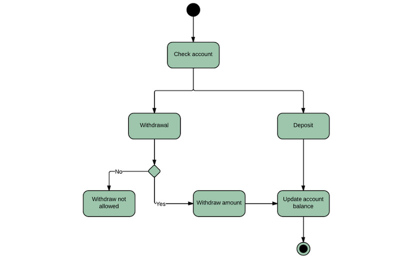 Aktivitetsdiagram