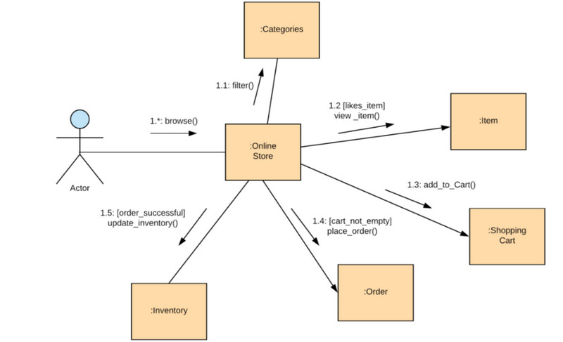 Kommunikationsdiagram