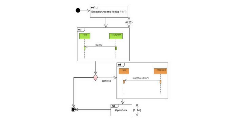 Interaktionsdiagram