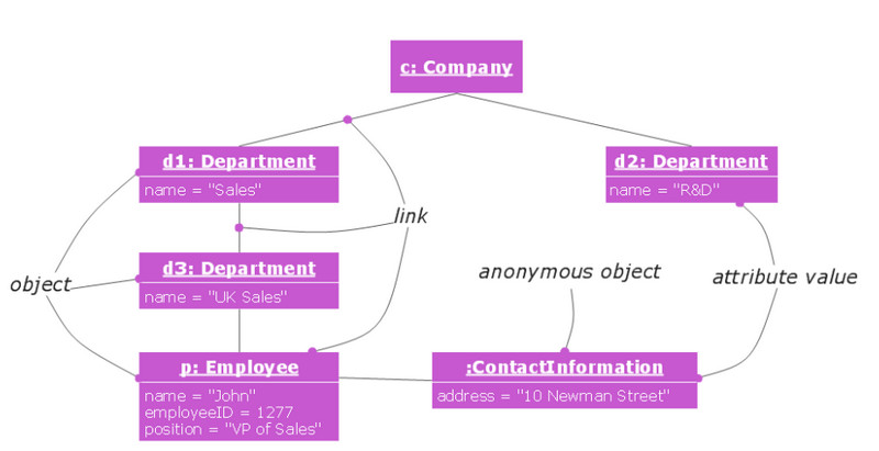 Voorwerp Diagram