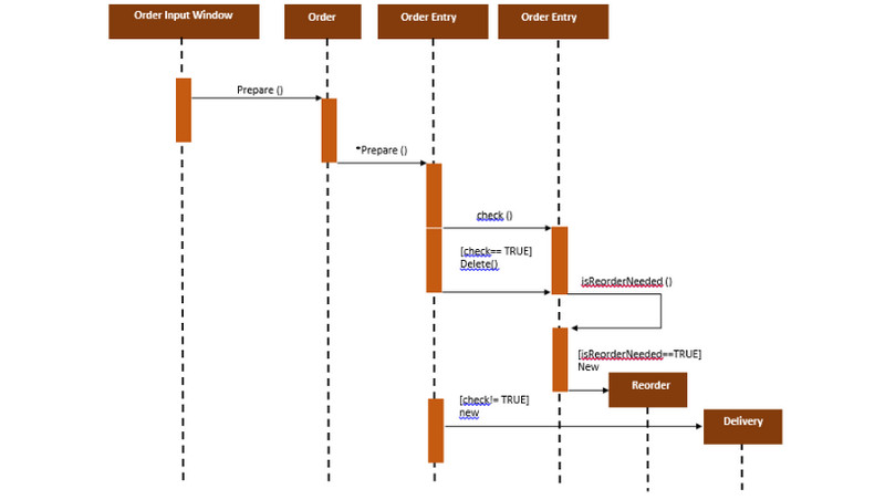 Sekuentzia Diagrama