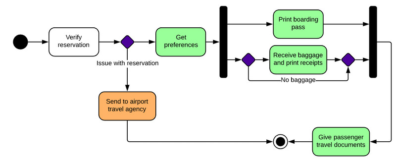 State Machine Diagram