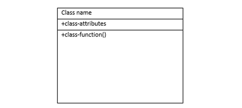 Simbol UML klase