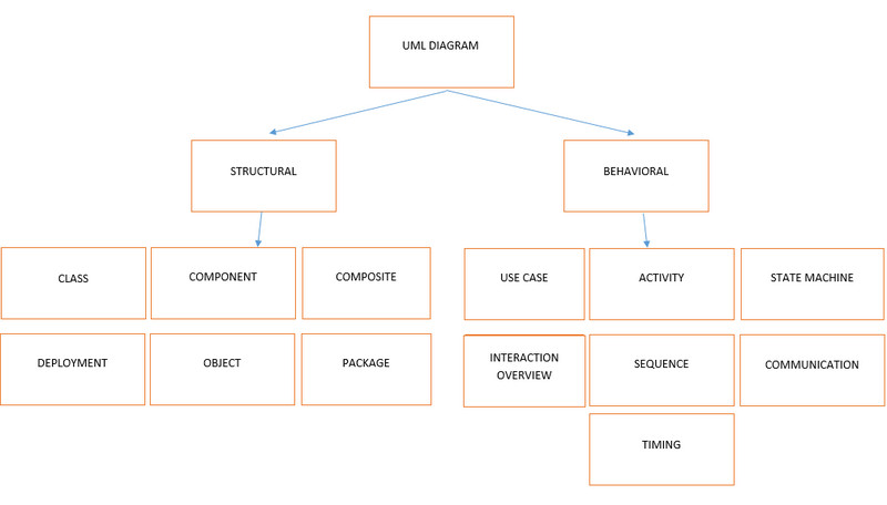 Verschillende types