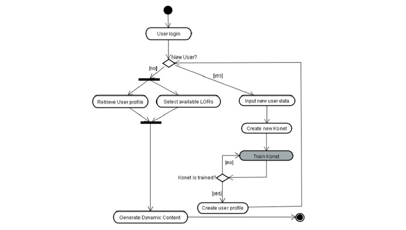 アクティビティ UML ダイアグラム