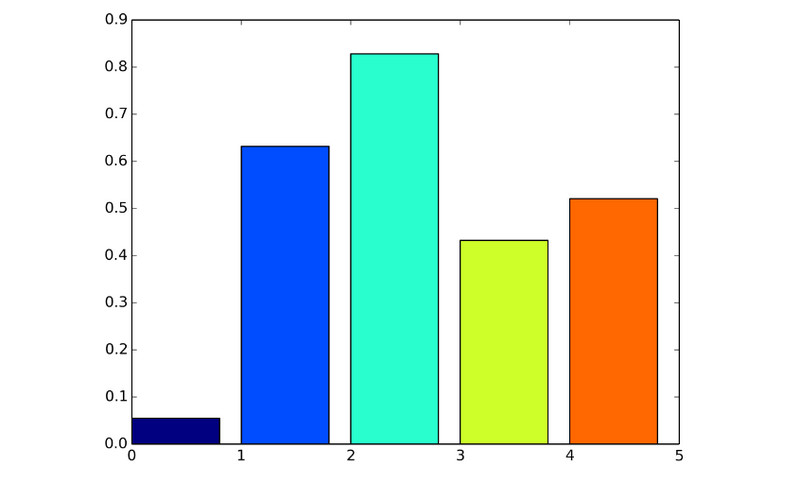 Grafico a barre Pic