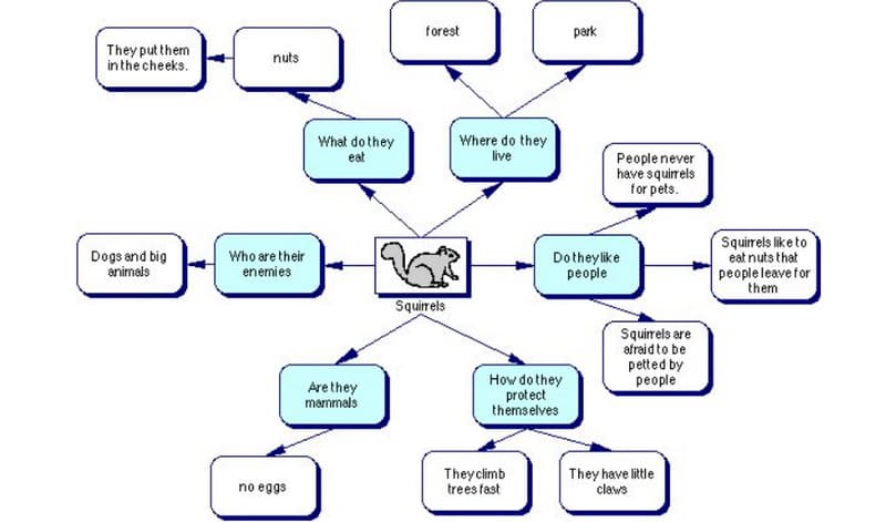 Eksempel på brainstormdiagram