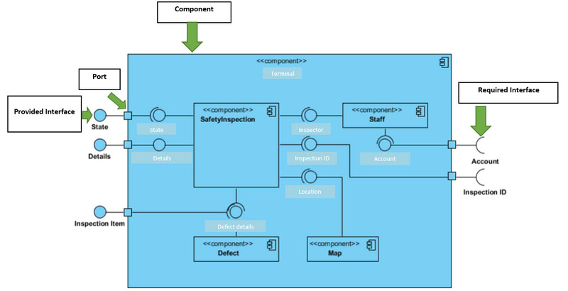 Komponent diagrammasi