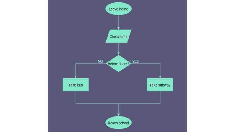 Voorbeeld van vloeidiagramkaart