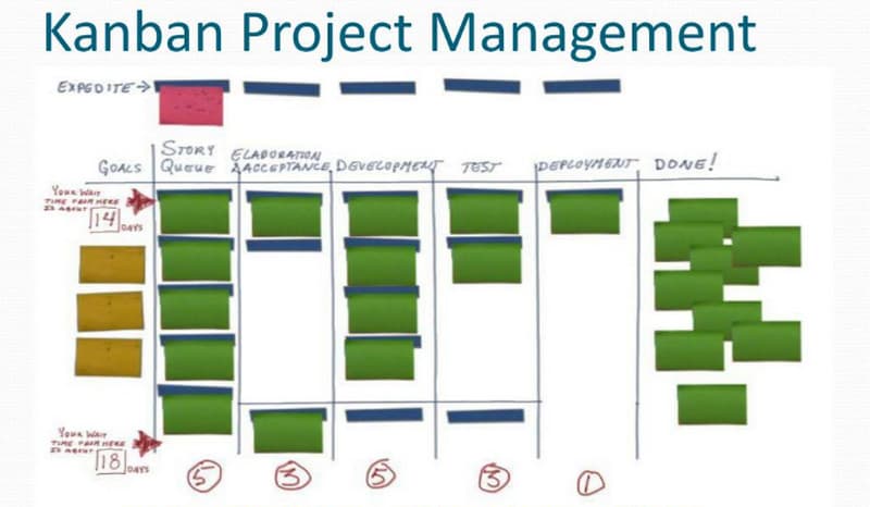 ការគ្រប់គ្រងគម្រោង KanBan