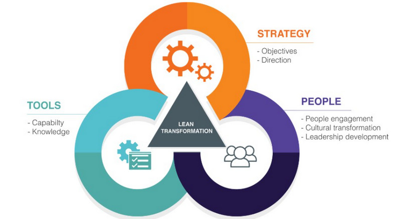 Lean Project Management