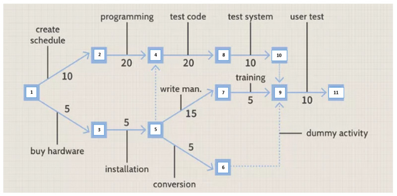 Pert-Diagramm-Beispiel