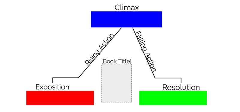 Plot Pyramid උදාහරණය