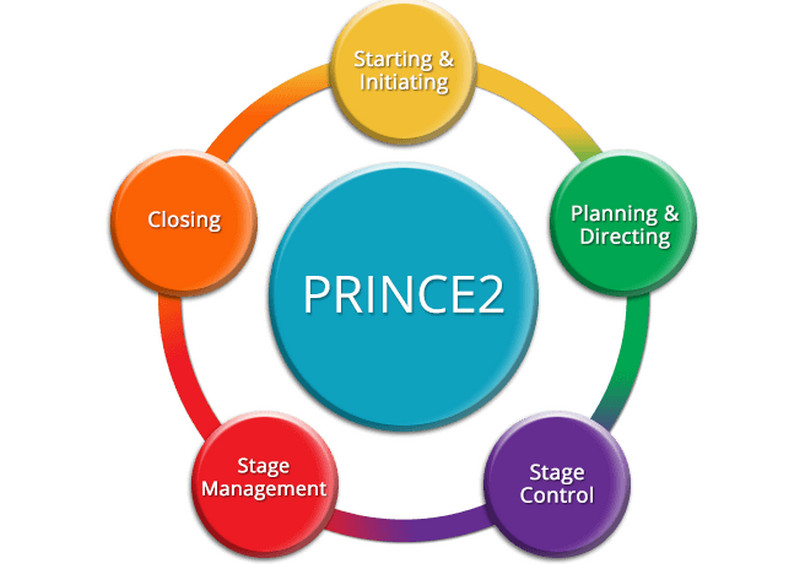 Prince Project Management