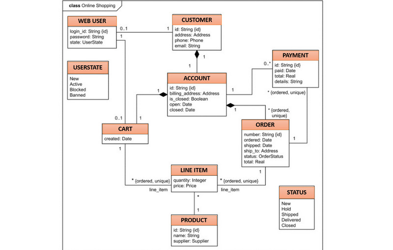 Shopping Diagram