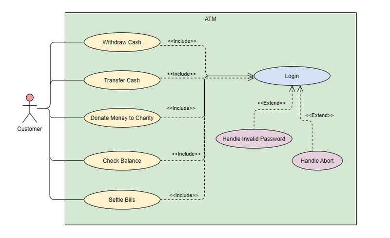 Template Use Case ATM