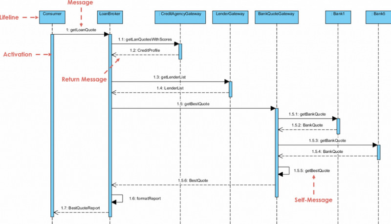 UML ketma-ketlik diagrammasi