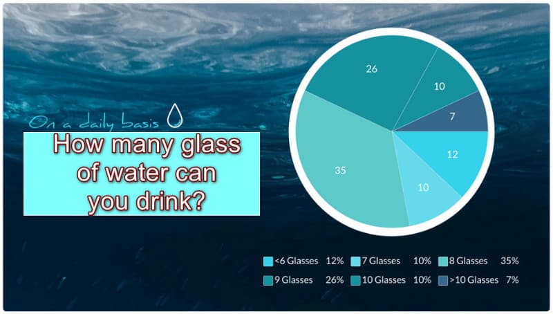 Modello di grafico a torta dell'acqua