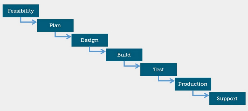 Waterfall project Management