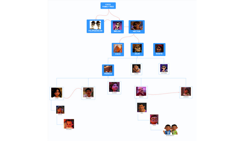 Coco Family Tree osoa