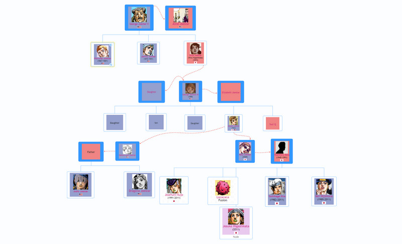 Arborele genealogic al doilea continuu