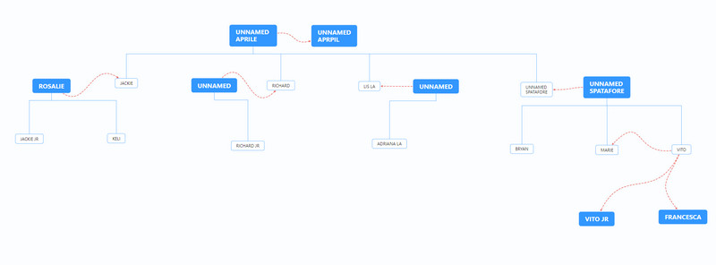 Family Tree of Aprile