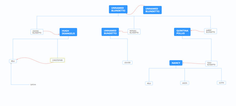 Drzewo genealogiczne Blundetto