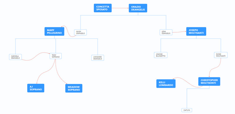 Family Tree of Deangelis