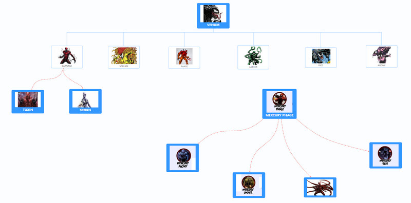 Drzewo genealogiczne Venoma