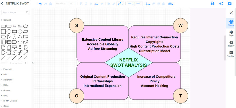 Разум на карте Netflix SWOT