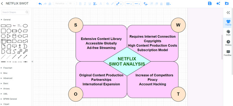 Umysł na mapie Netflix SWOT