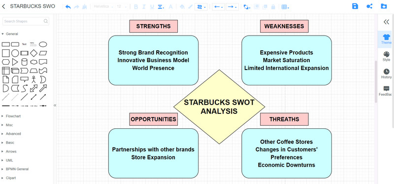 माइंड ऑन मॅप स्टारबक्स SWOT