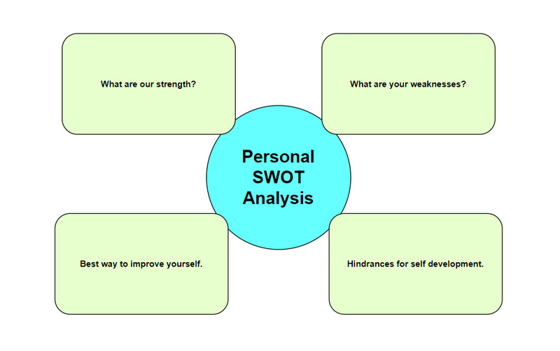 व्यक्तिगत SWOT विश्लेषण