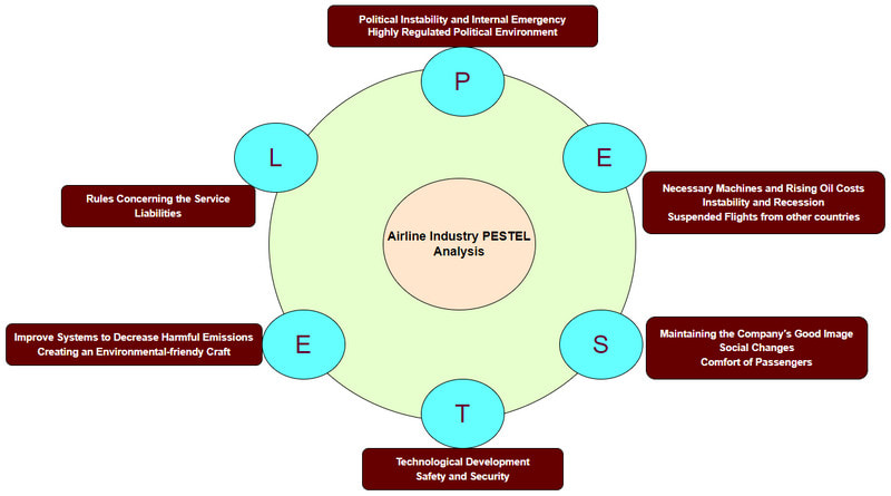 Pestel Analysis Airlines Industry Image
