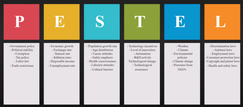 Pest Analysis of ABC