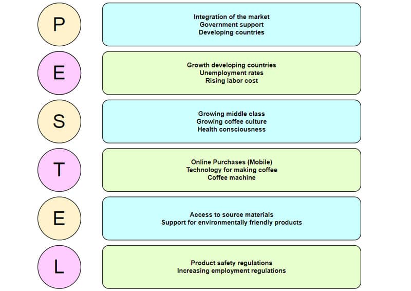 Pestel Analysis of Starbucks Image