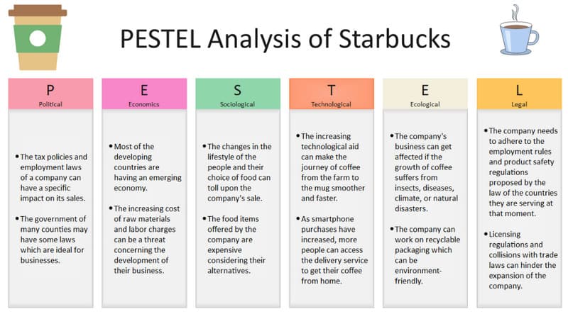 Pest Analysis of Starbucks
