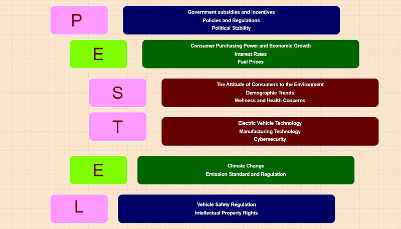 PESTEL Analysis of Tesla Image