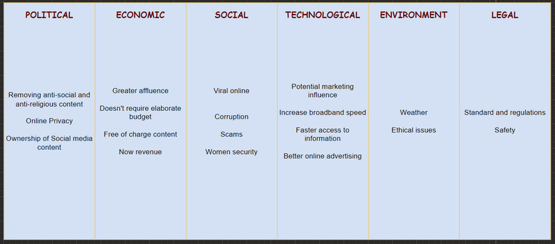 Pestel Scocial Media කර්මාන්තය