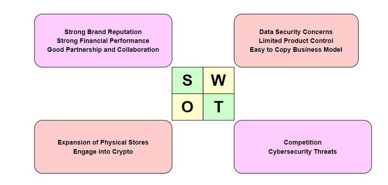 SWOT-Analyse des Amazon-Bildes
