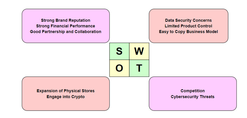 การวิเคราะห์ SWOT ของภาพ Amazon