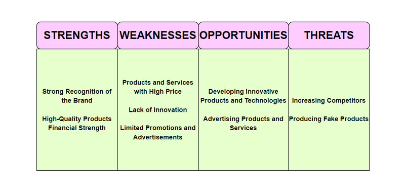 SWOT analýza obrazu Apple