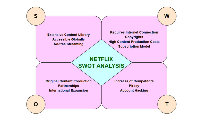 SWOT анализ на Netflix изображение