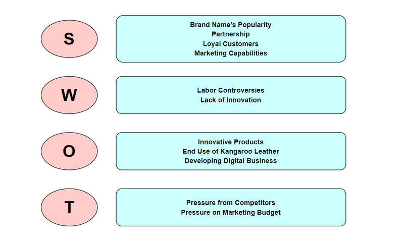 SWOT Analysis of Nike Image