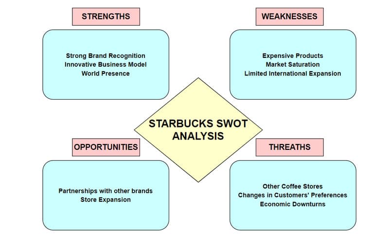 Starbucks ပုံ၏ SWOT ခွဲခြမ်းစိတ်ဖြာခြင်း။