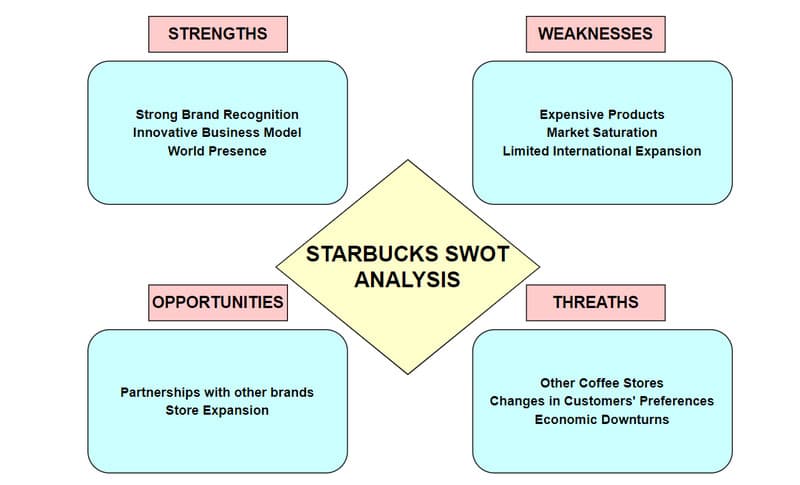 ਸਟਾਰਬਕਸ ਚਿੱਤਰ ਦਾ SWOT ਵਿਸ਼ਲੇਸ਼ਣ